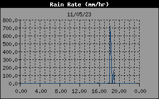 Rain rate